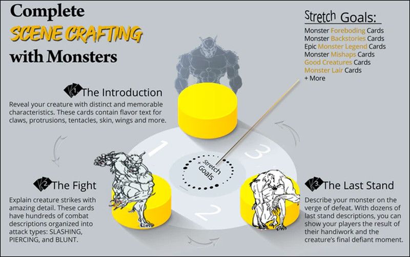 Monster Description Cards Kickstarter article image 1