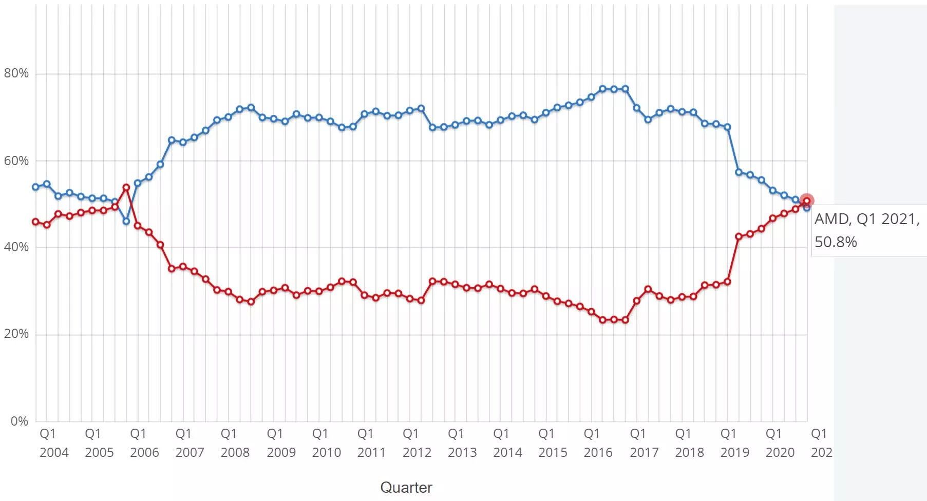 AMD vs Intel