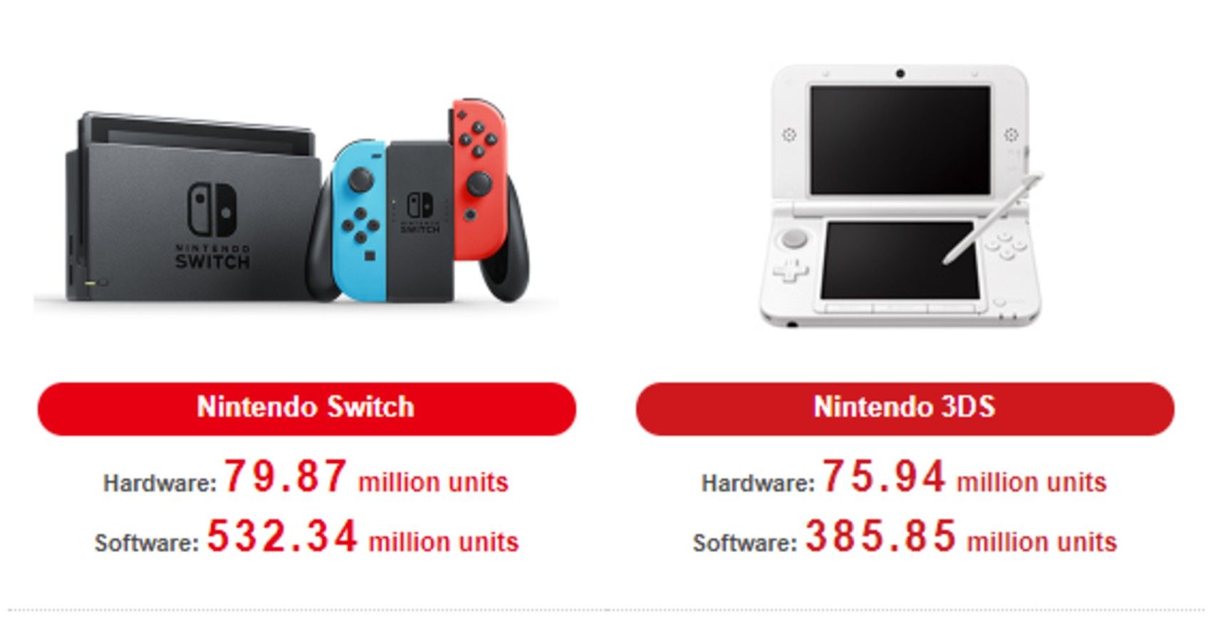 Nintendo 3ds on sale units sold