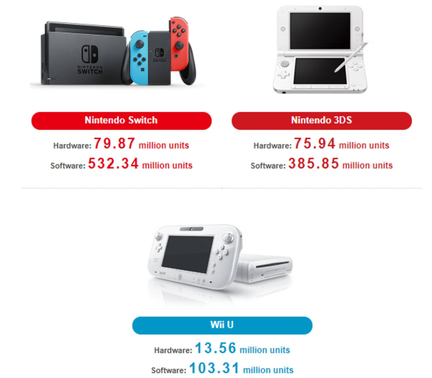 Nintendo Has Sold More Switch Games Than On Wii U And 3ds Combined Nintendo Has Sold More Switch Games Than On Wii U And 3ds Combined