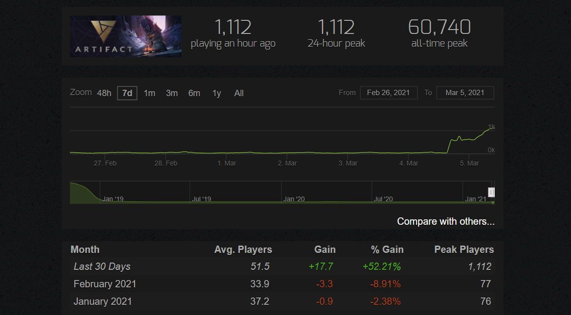 Artifact Player Count Jumps 1000 After Going Free To Own