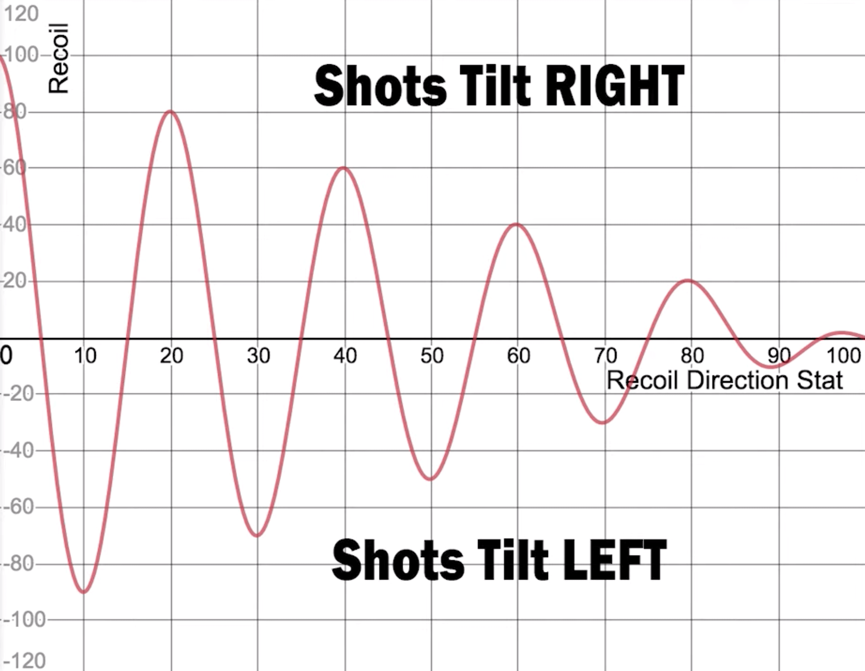 Destiny 2 Recoil Direction And Intensity Graph