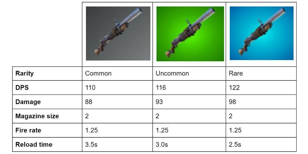 Fortnite Which Shotgun Is The Best In Fortnite Season 6 Makeshift Shotgun Fortnite Stats Makeshift Shotgun Fortnite Stats Fortnite Which Shotgun Is The Best In Fortnite Season 6