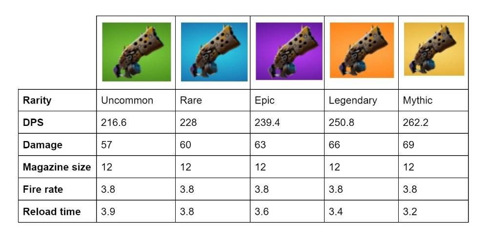 Fortnite Which Shotgun Is The Best In Fortnite Season 6 Fortnite Which Shotgun Is The Best In Fortnite Season 6