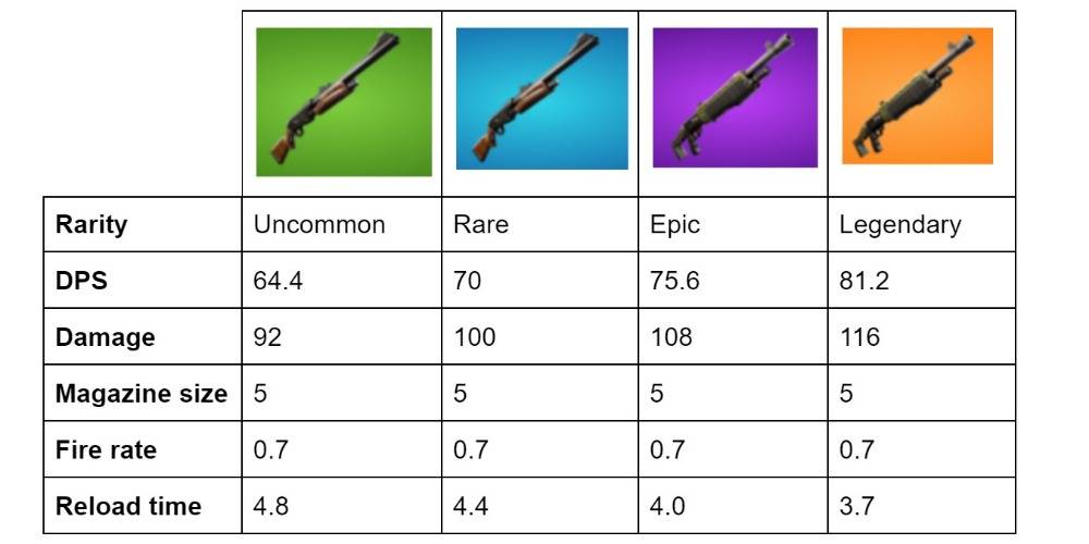 Fortnite Which Shotgun Is The Best In Fortnite Season 6 Fortnite New Legendary Pump Stats Fortnite New Legendary Pump Stats Fortnite Which Shotgun Is The Best In Fortnite Season 6