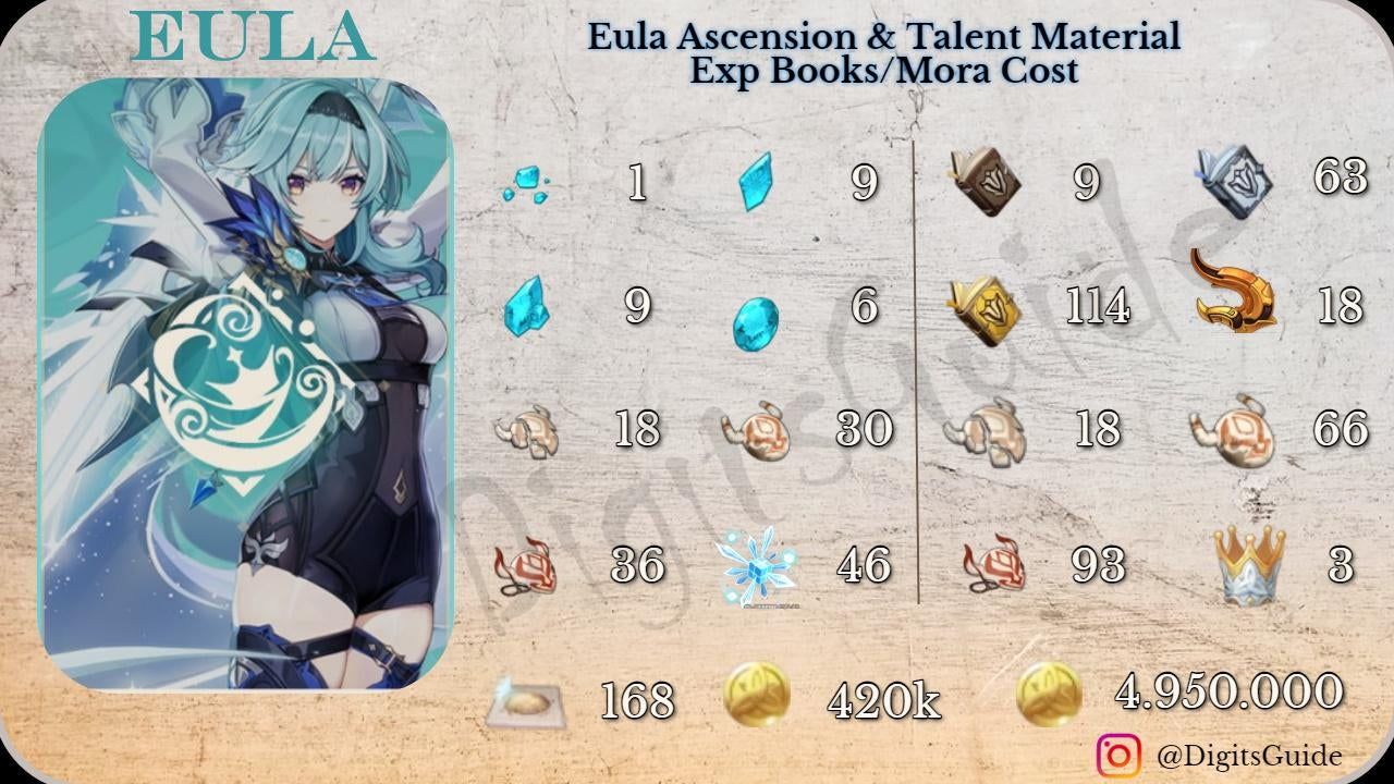 Eula Ascension Materials tally