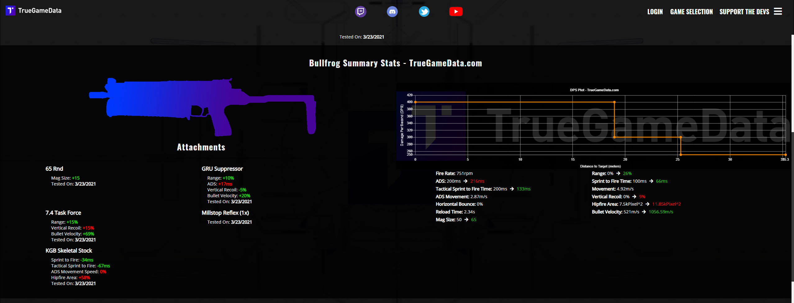 Bullfrog Warzone best attachments with stats