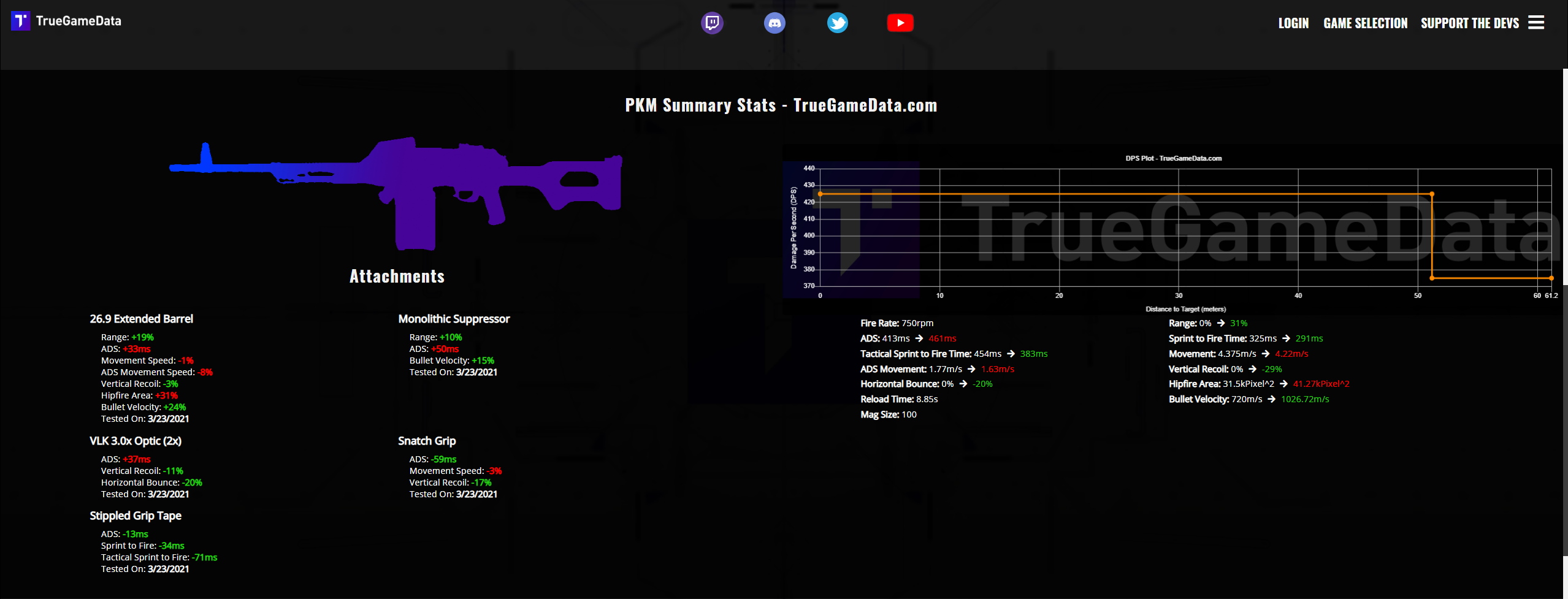 PKM Warzone loadout attachment stats 