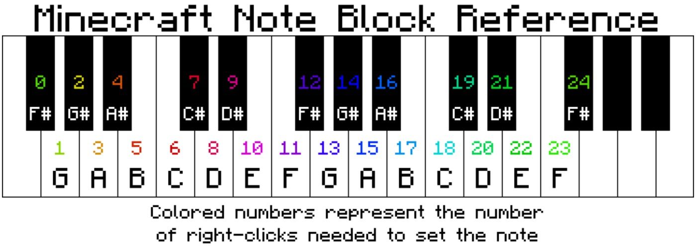 an image of a piano layout showing the notes for the minecraft note blocks and how to tune them accordingly