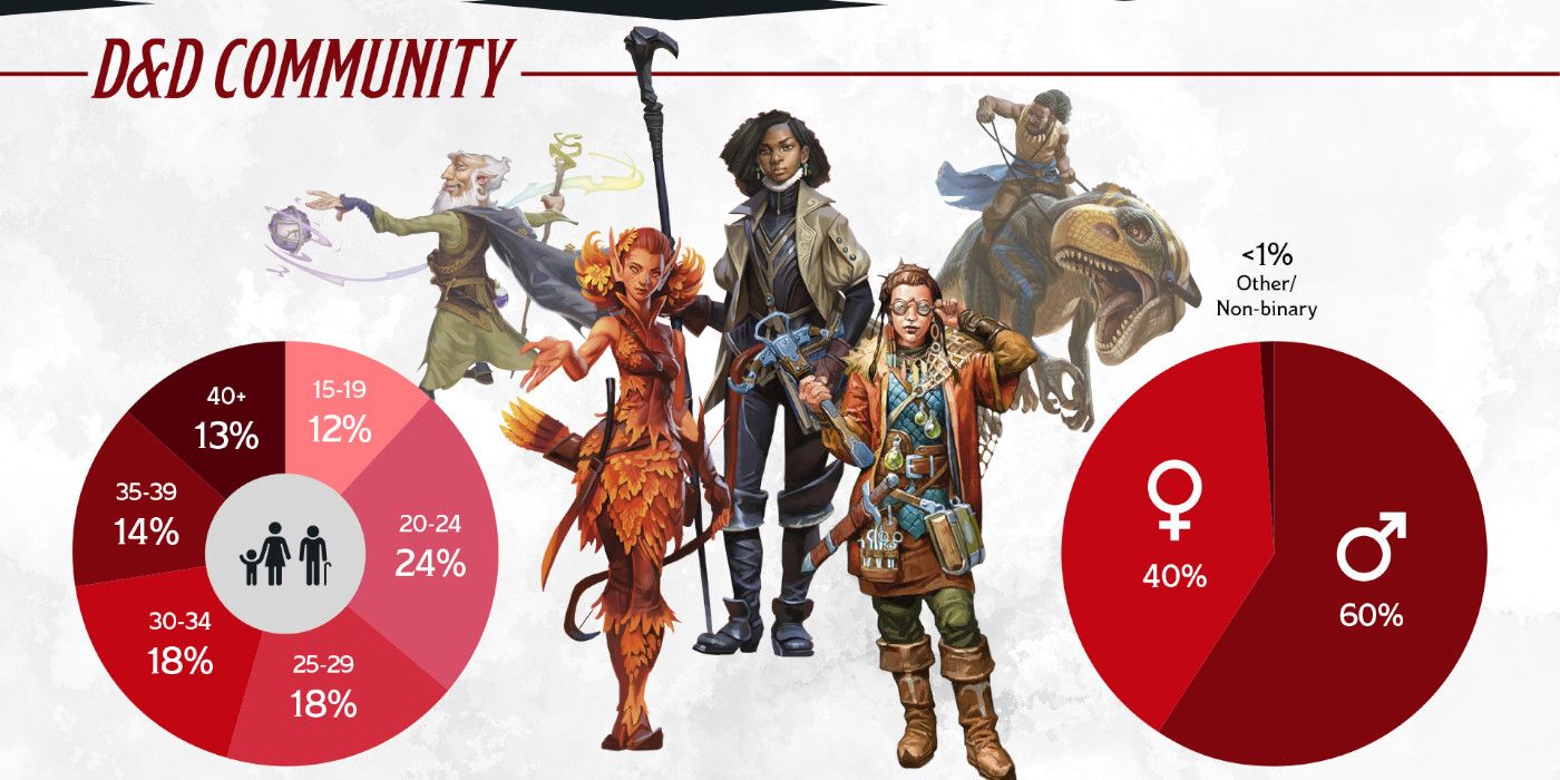 inforgraphics showing 40$ of dnd players are female, 60% are male, and less than 1% are non-binary. Also, 20-24 year olds are the largest age group at 24%, while all others are relatively equal and range from 12-18%