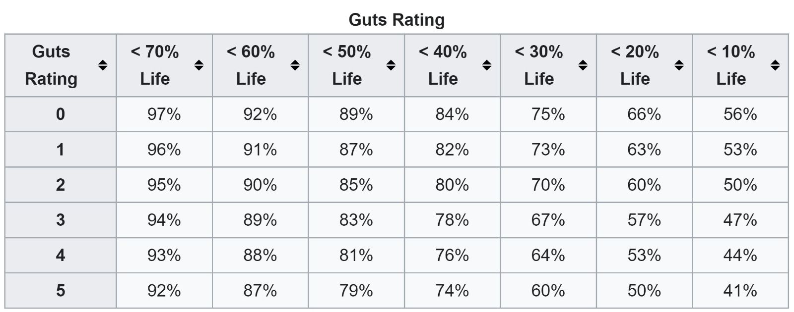 Guilty Gear Strive Guts rating cheat sheet