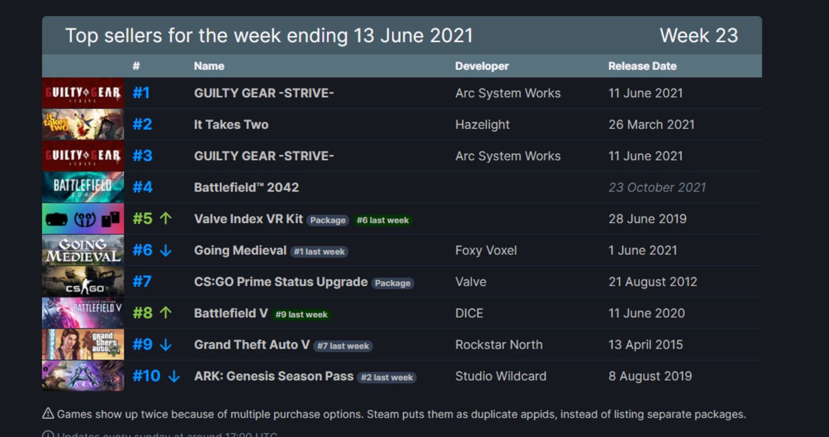 Guilty Gear Strive And It Takes Two Top Steam Charts