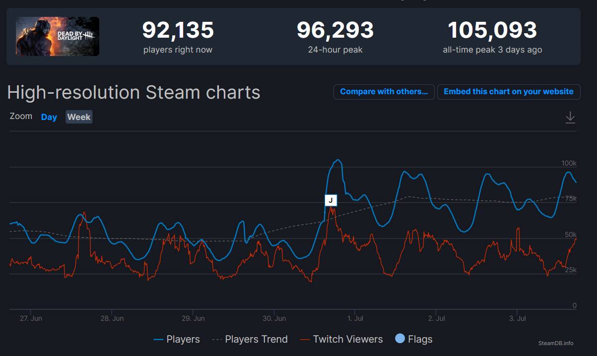 Dead By Daylight Hits A New Milestone Of 100 000 Concurrent Players Dead By Daylight Hits A New Milestone Of 100 000 Concurrent Players