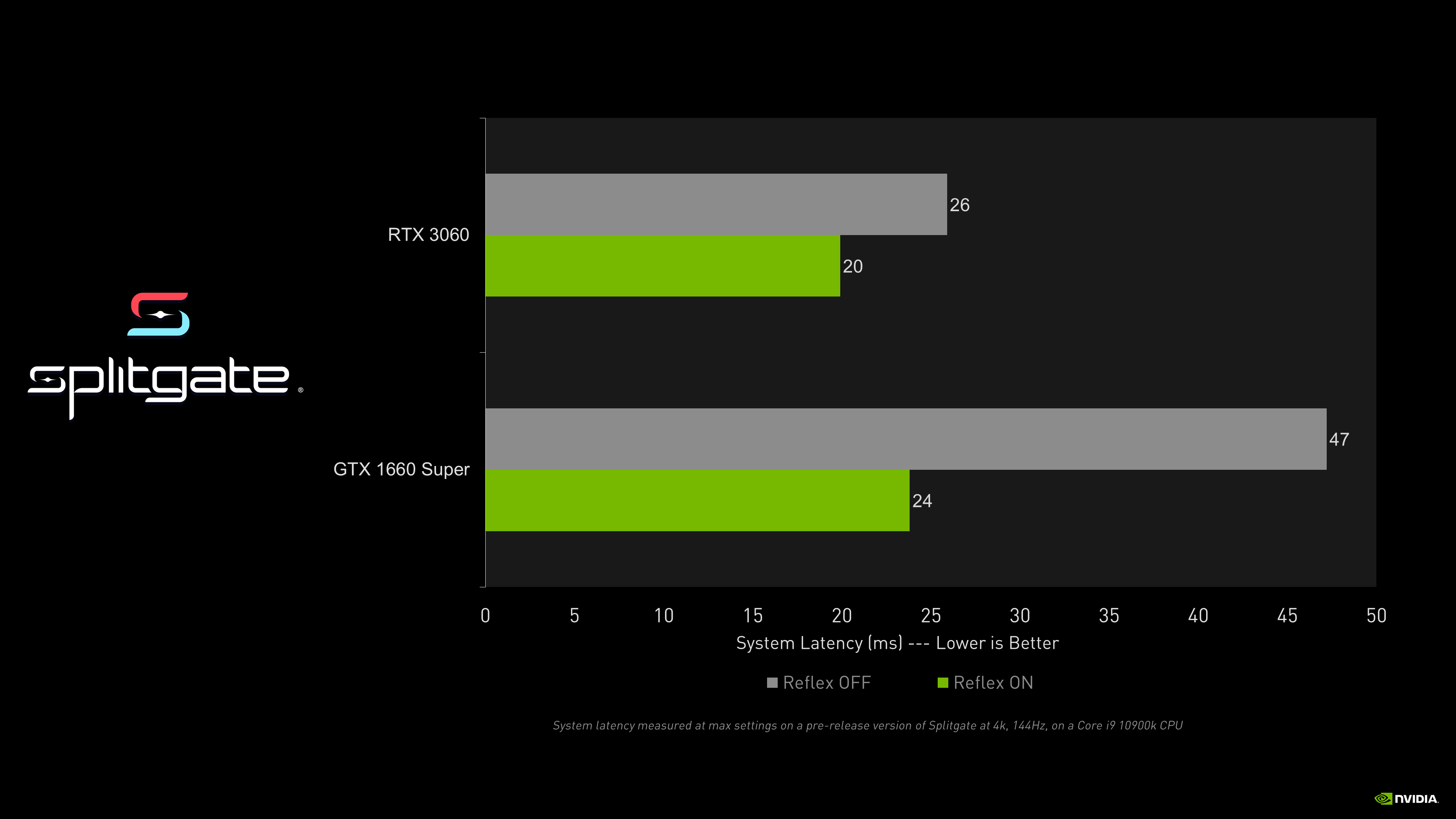 Deathloop's Nvidia Reflex Update Reduces System Latency