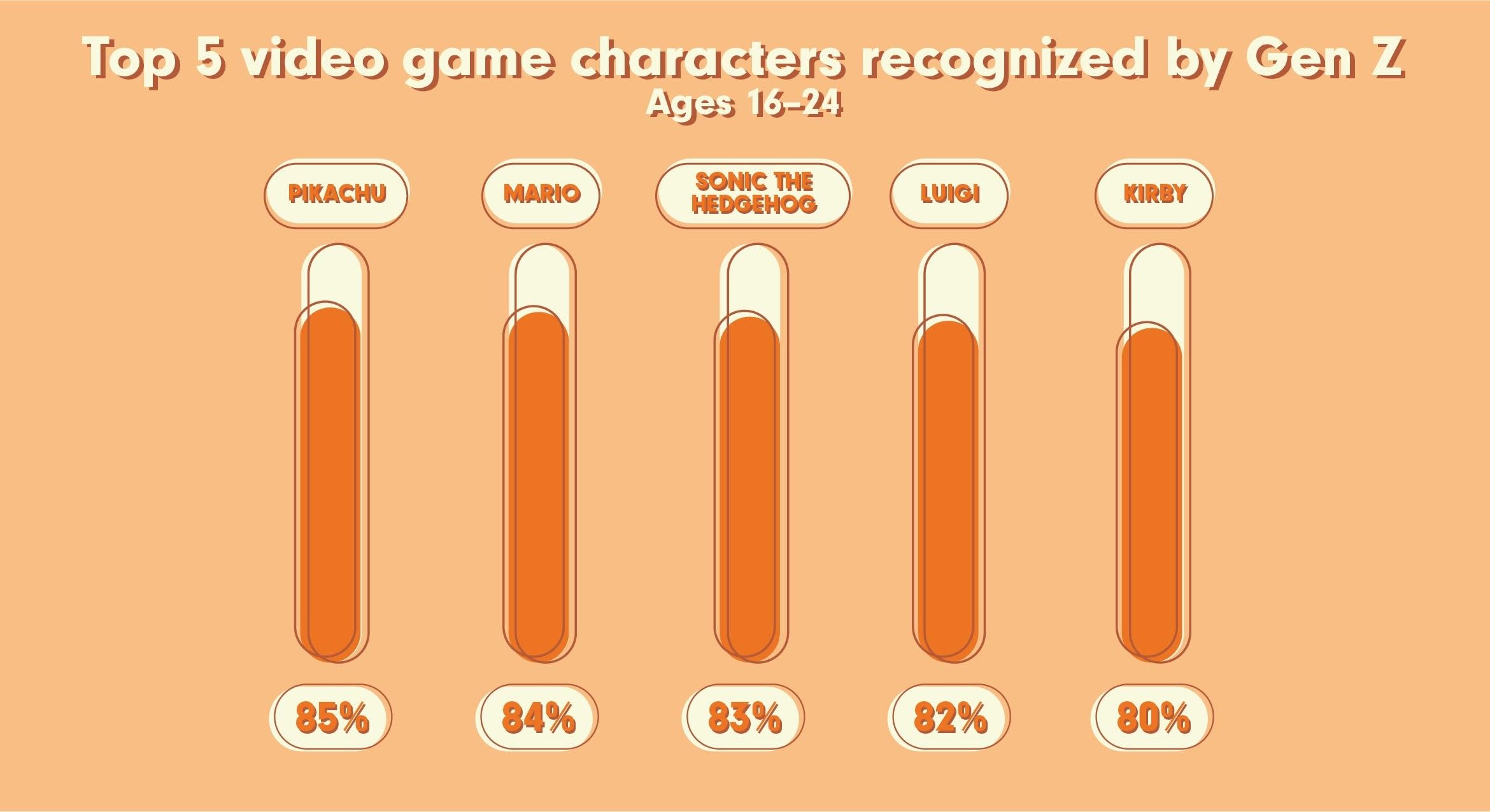 Video game characters recognized by Gen Z