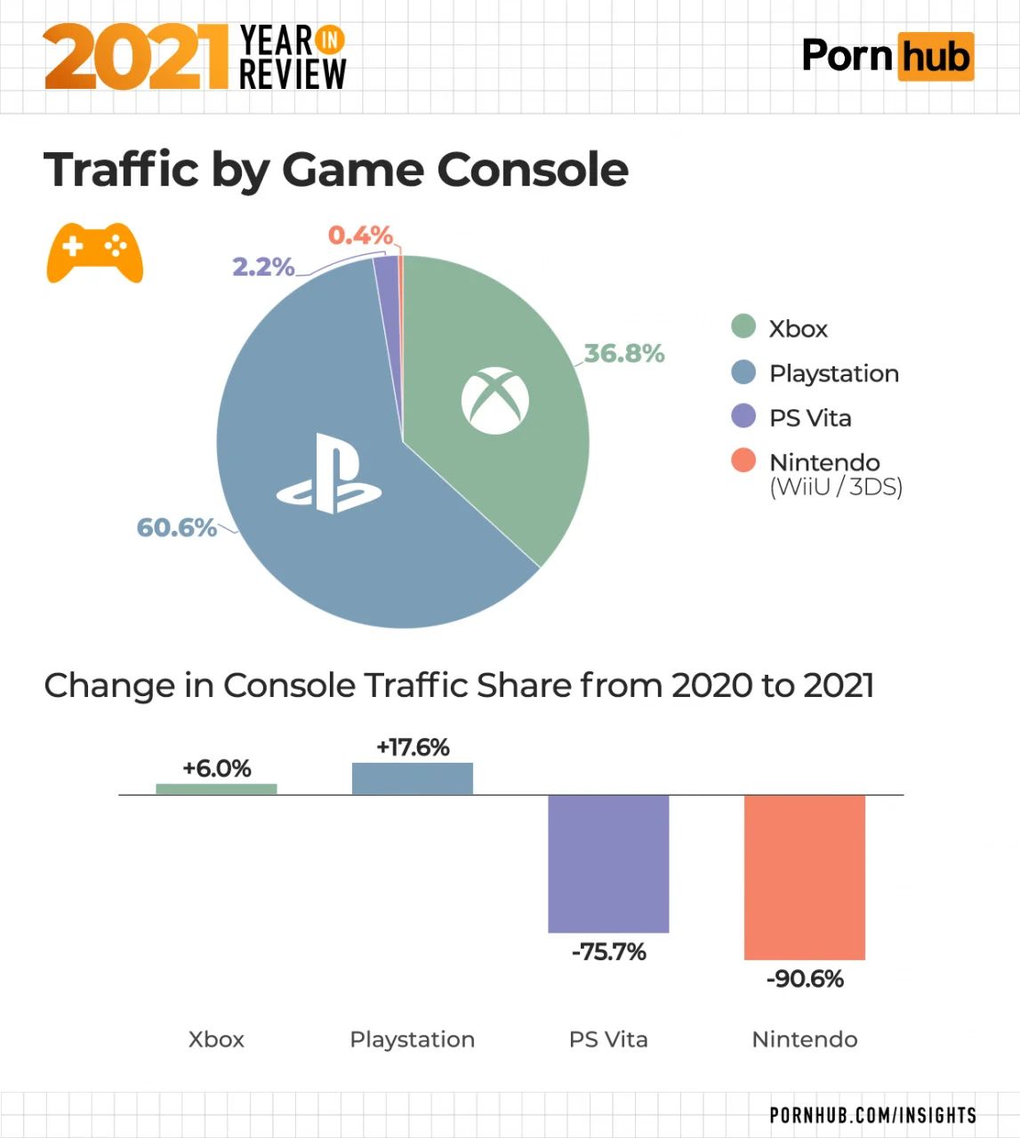 PornHub Accessed On PS4 And PS5 More Than Any Other Console