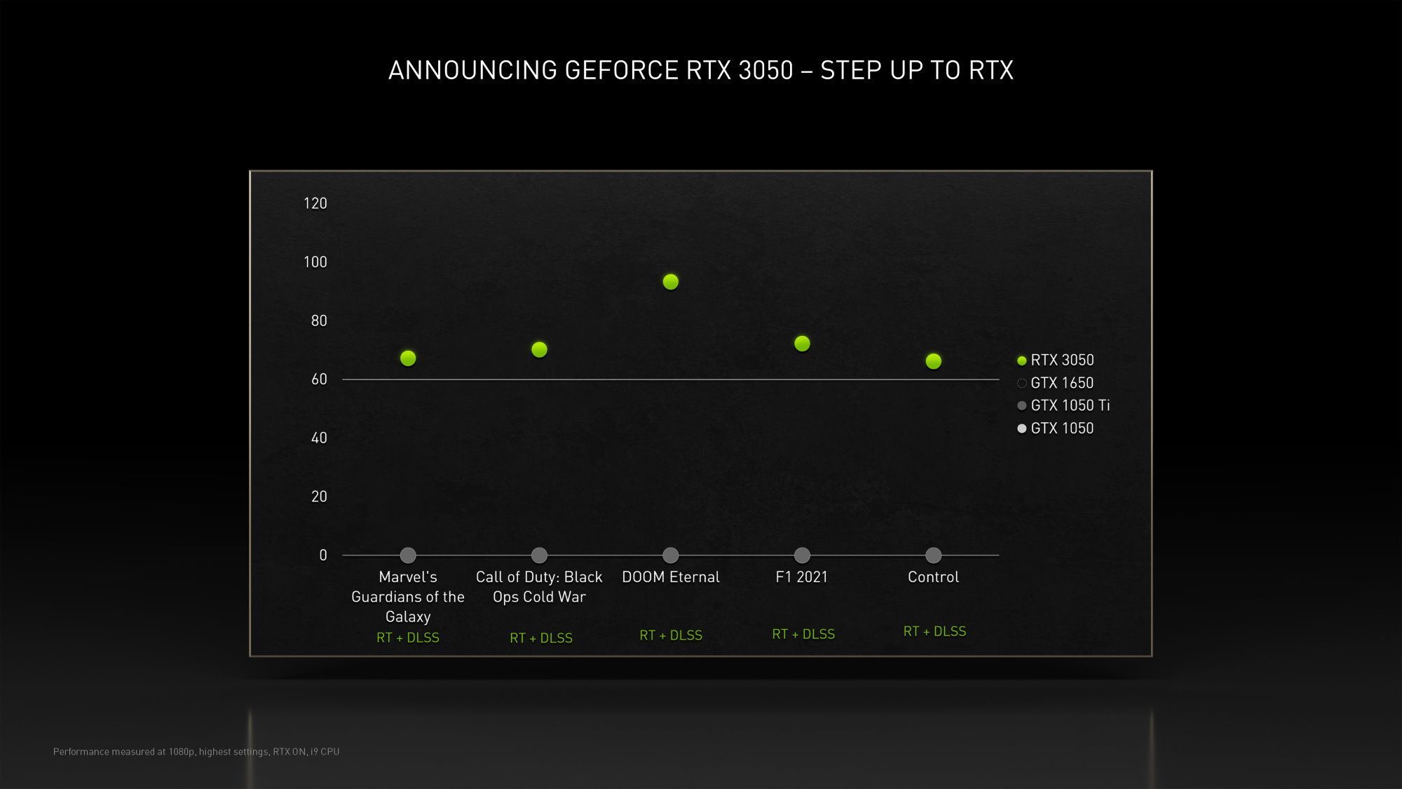 3050 performance