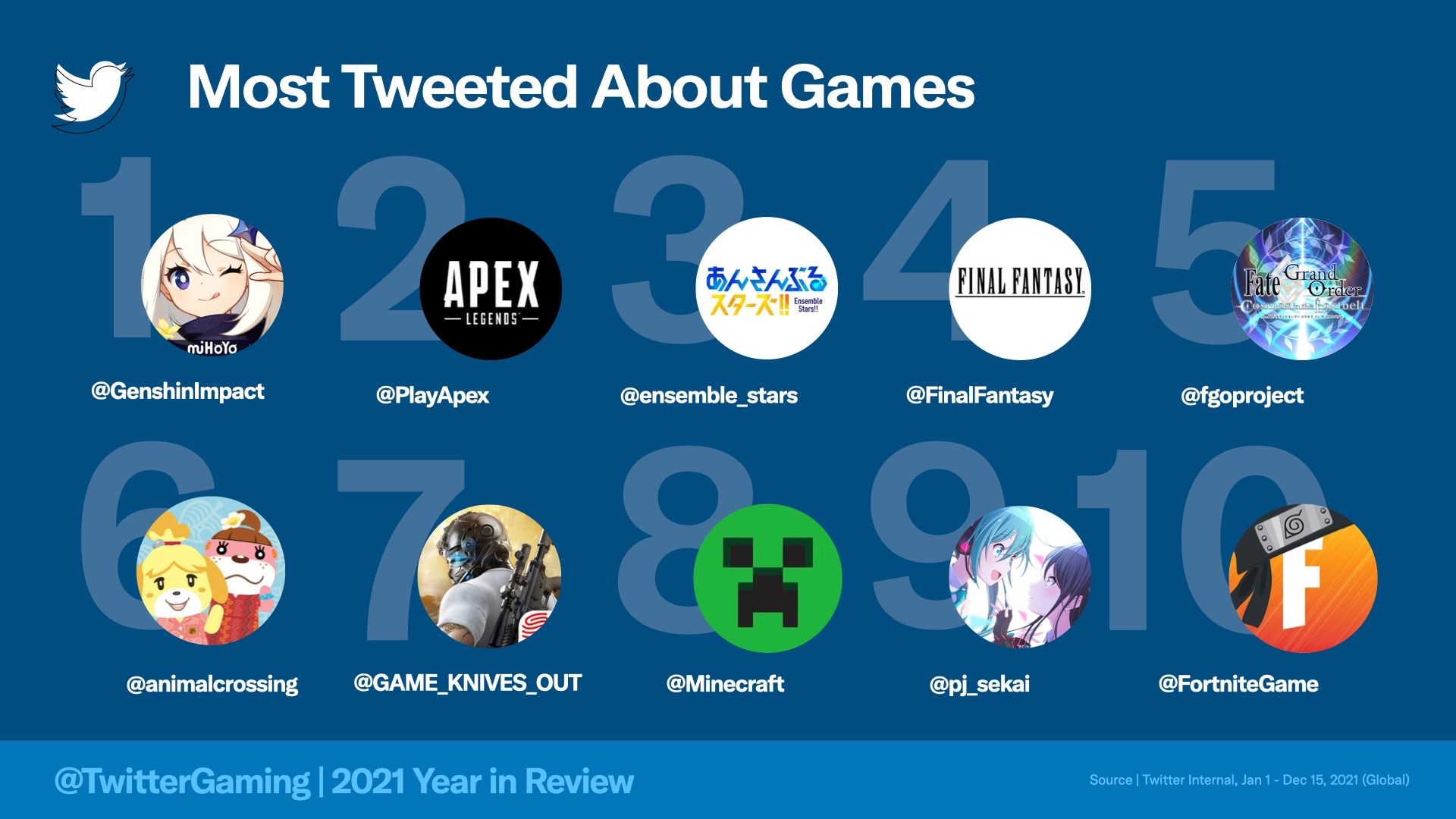 Top Tweeted Games 2021