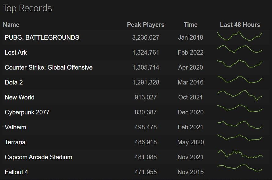 Steamcharts Peak Players Feb 2022