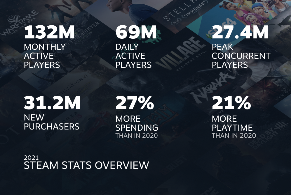 Steam 2021 Overview - via Valve