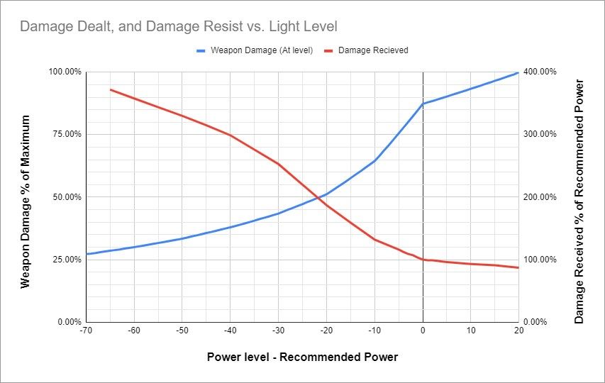 Destiny  2 График урона уровня мощности и масштабирования DR