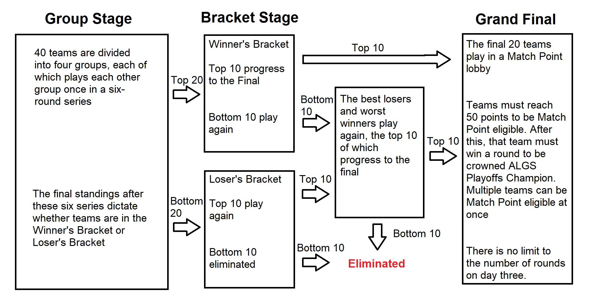 How The Apex Legends ALGS Playoffs Format Works brackets