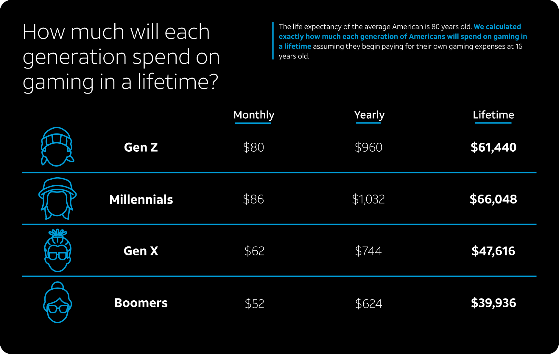 Infographic_ How much Each Generation Spends on Gaming in a Lifetime