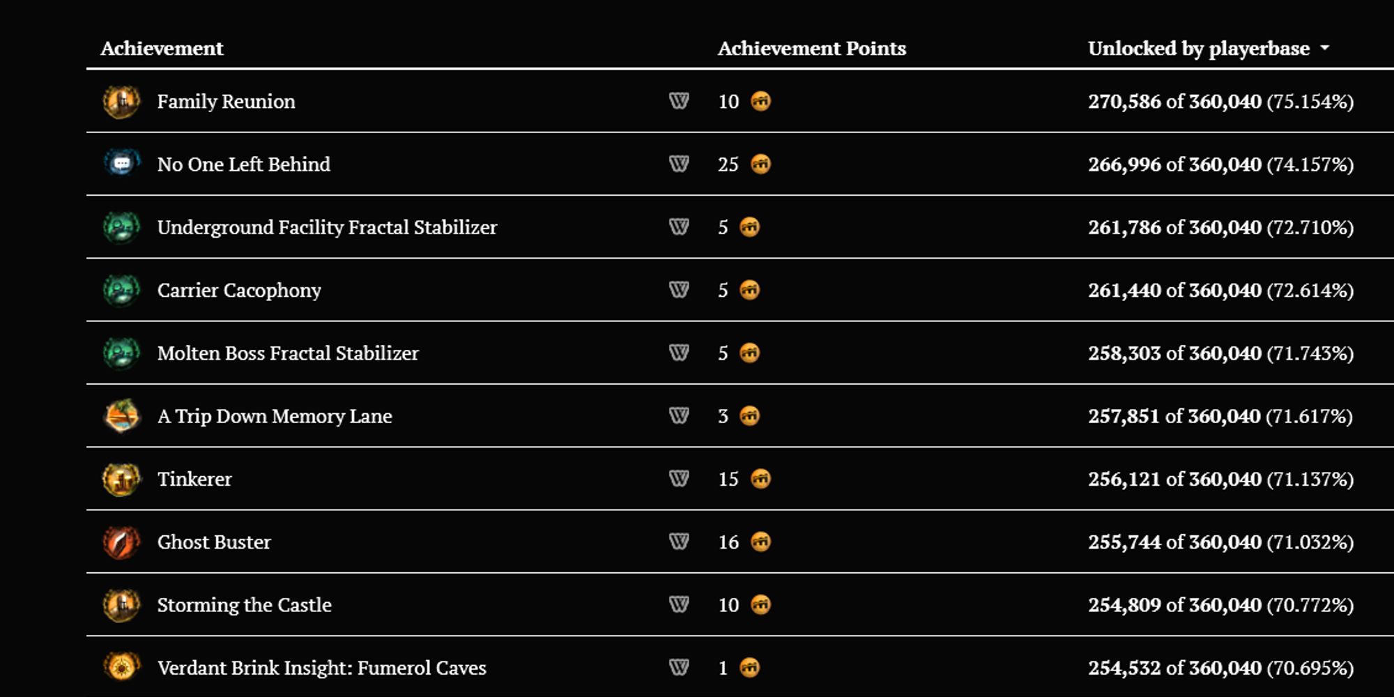 A table with the top achievements.