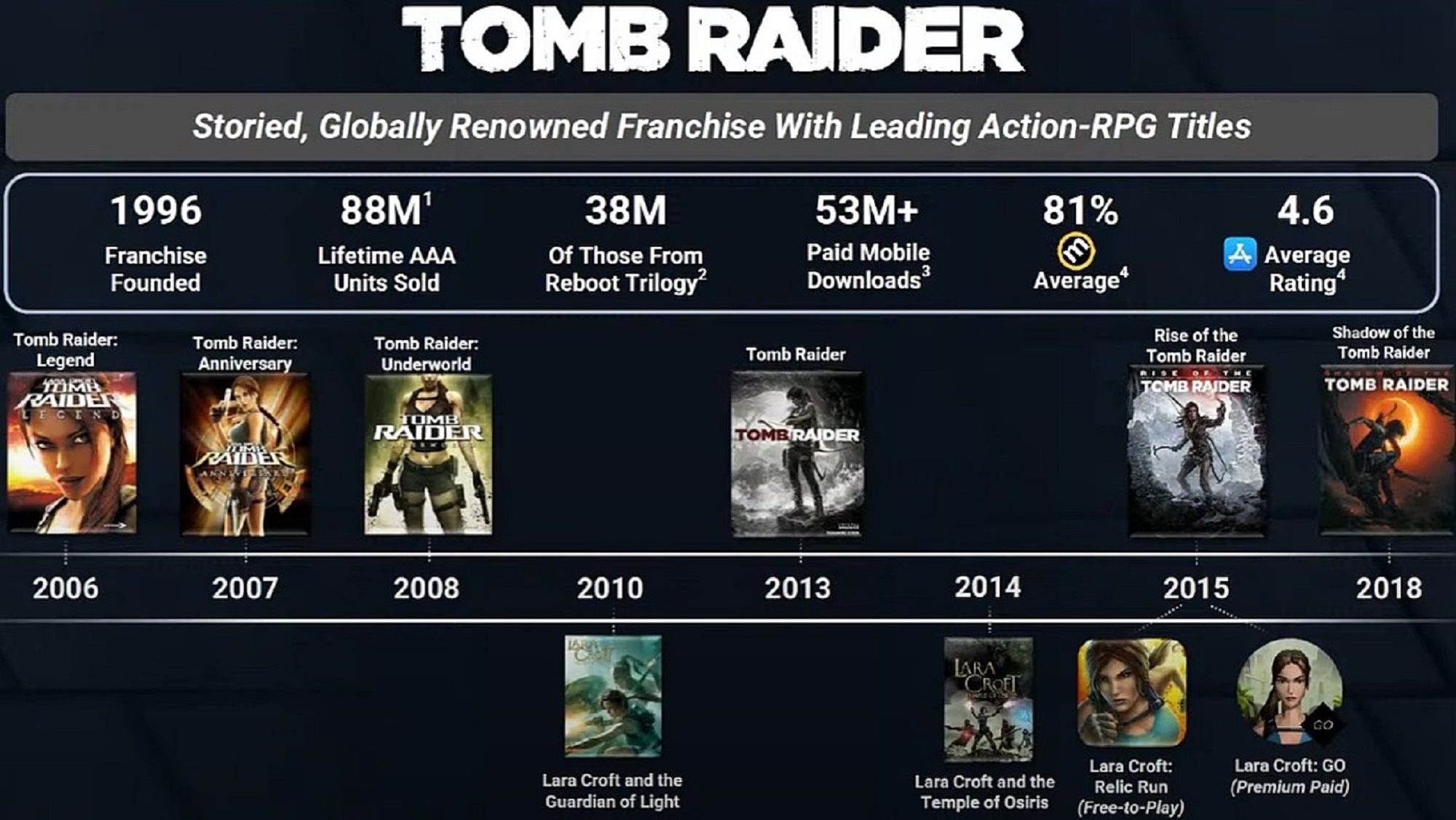 Timeline Of The Tomb Raider Games With The Sales Figures