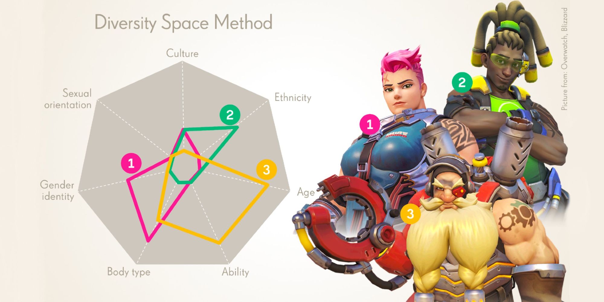 Several Overwatch characters stood next to a chart rating them on diversity.
