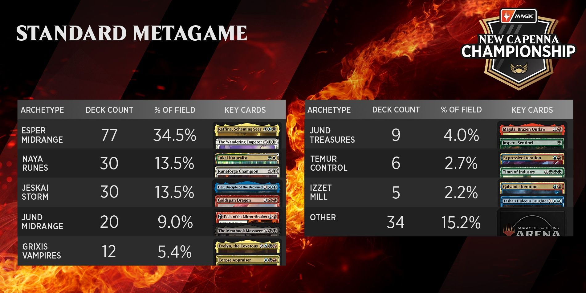 new capenna championship metagame standard 