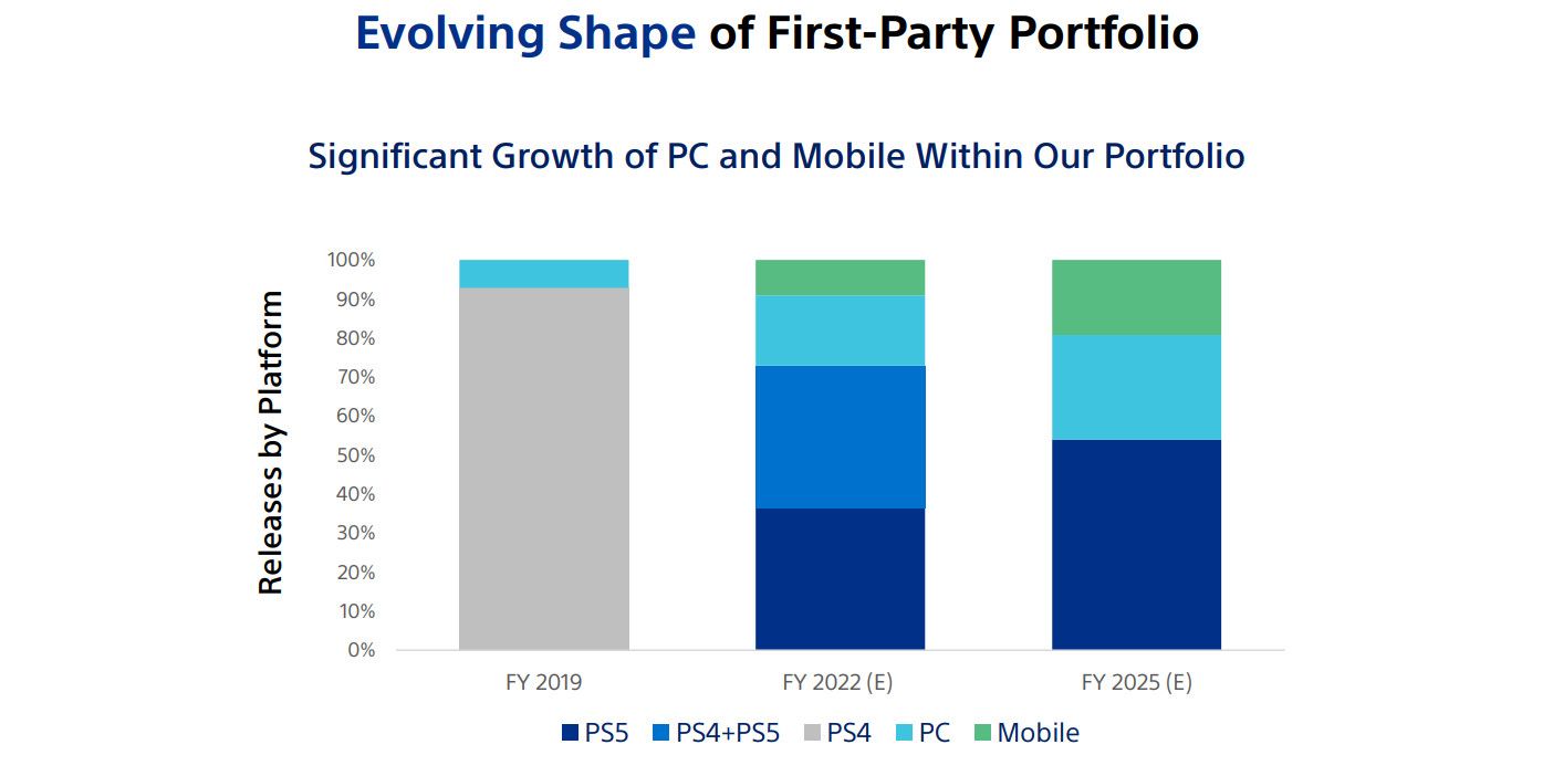 sony ps4 and ps5 game revenue projection showing ps4 revune being gone by 2025 suggesting the compnay will stop making ps4 games by then