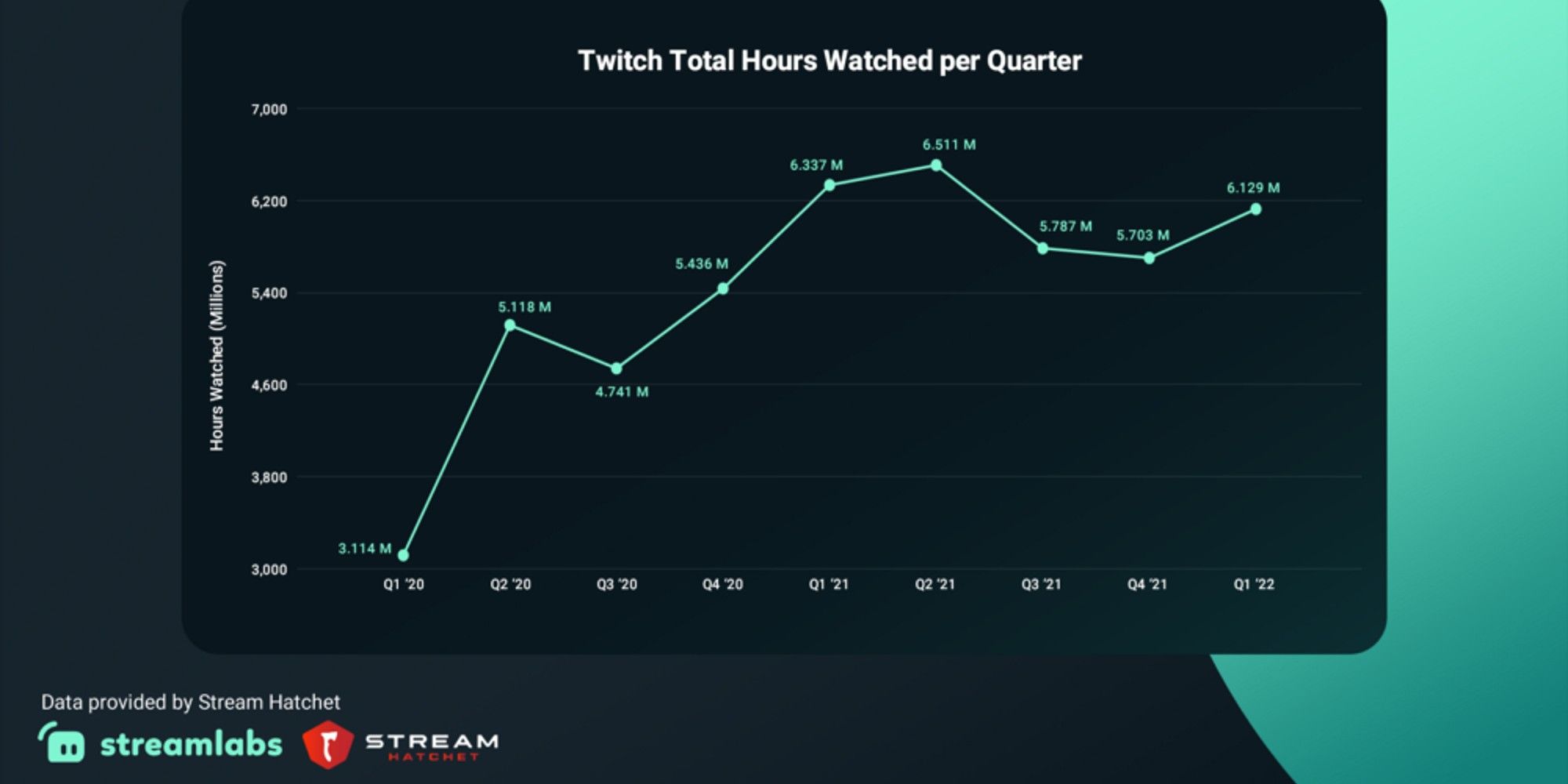 twitch hours streamed