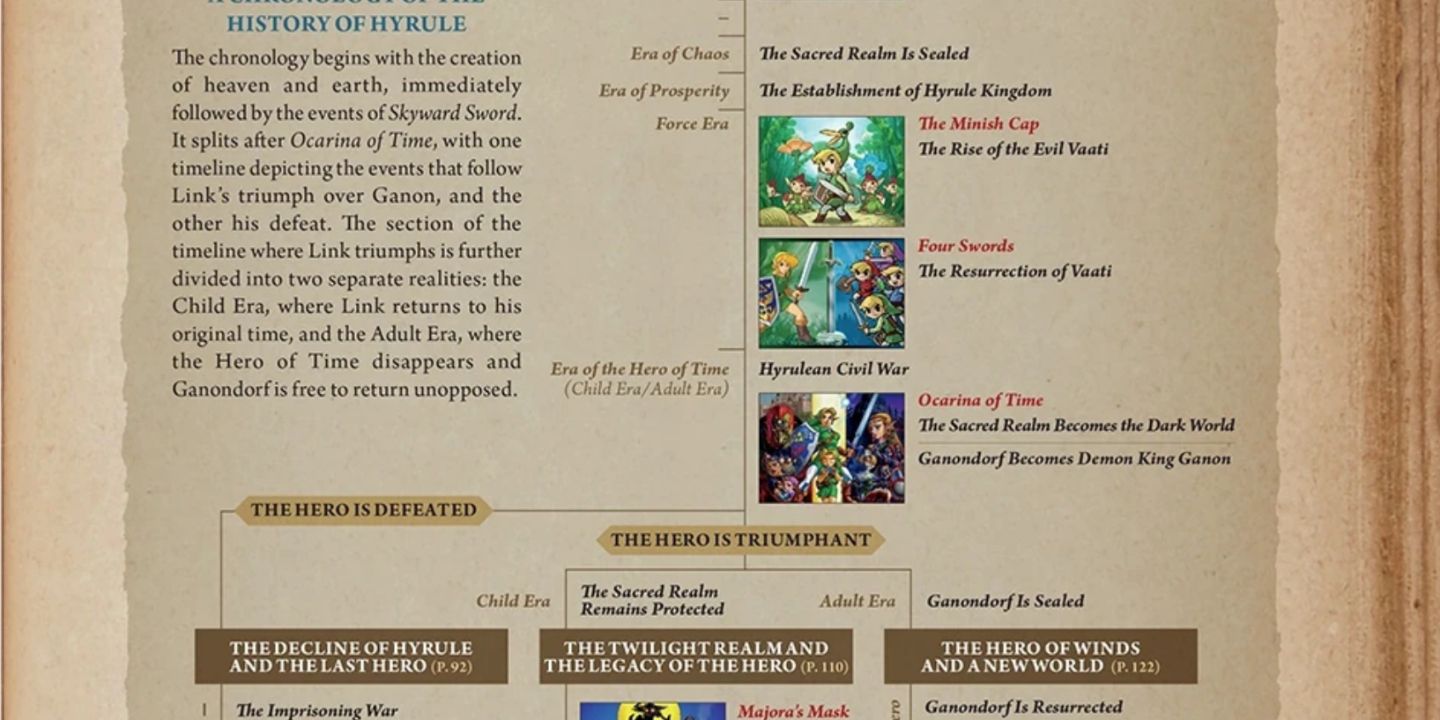 Zelda Timeline Page From Hyrule Historia