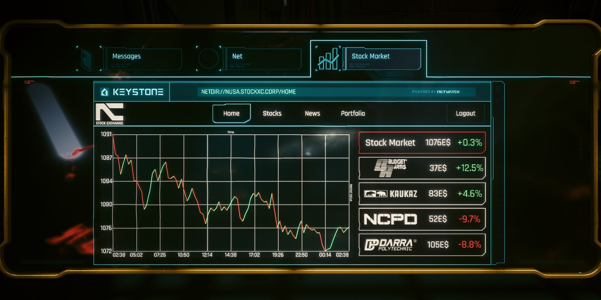 A graph showing a modded stock market in Cyberpunk 2077. 