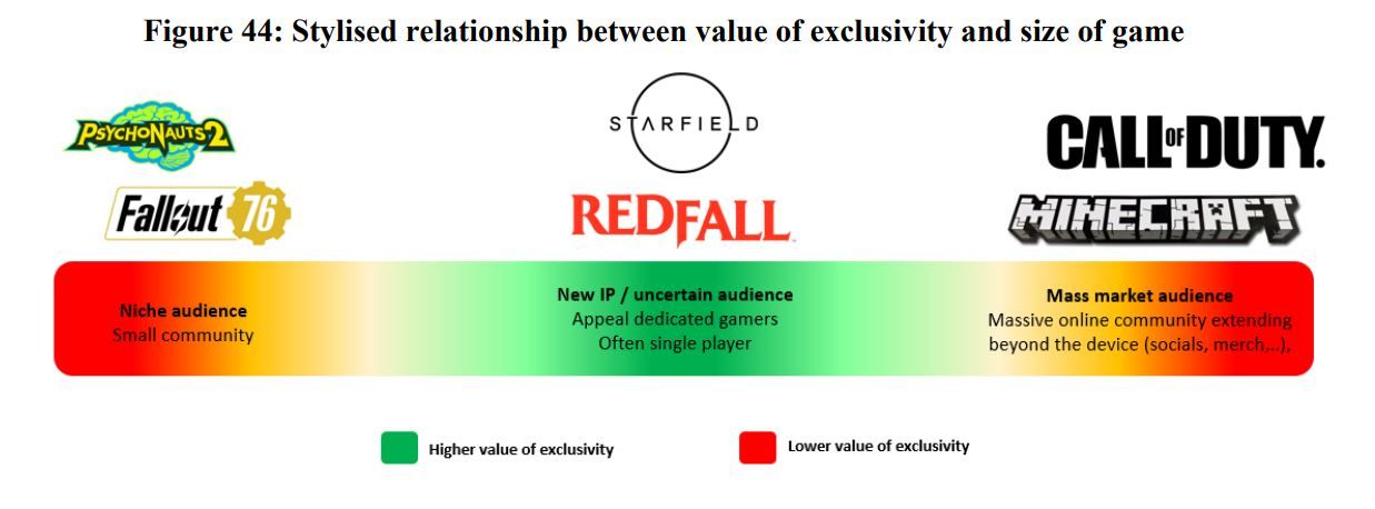 Microsoft Xbox Chart Mid-Sized Games Activsion Merger CMA Response