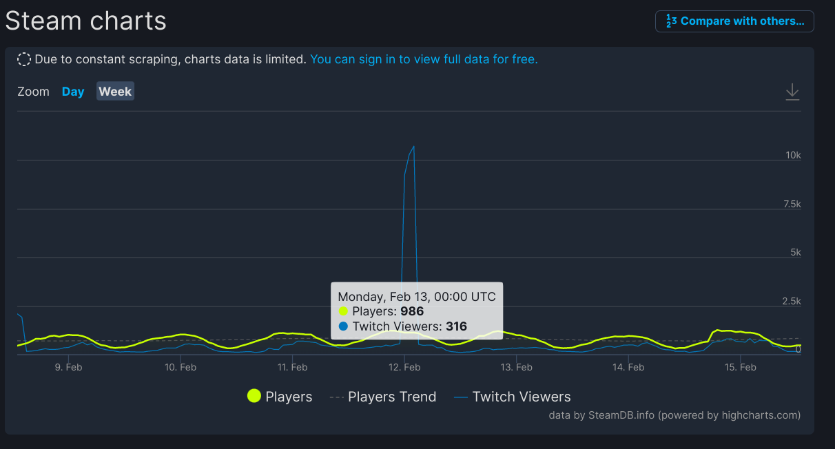 An image showing MultiVersus going under 1,000 players for the first time.