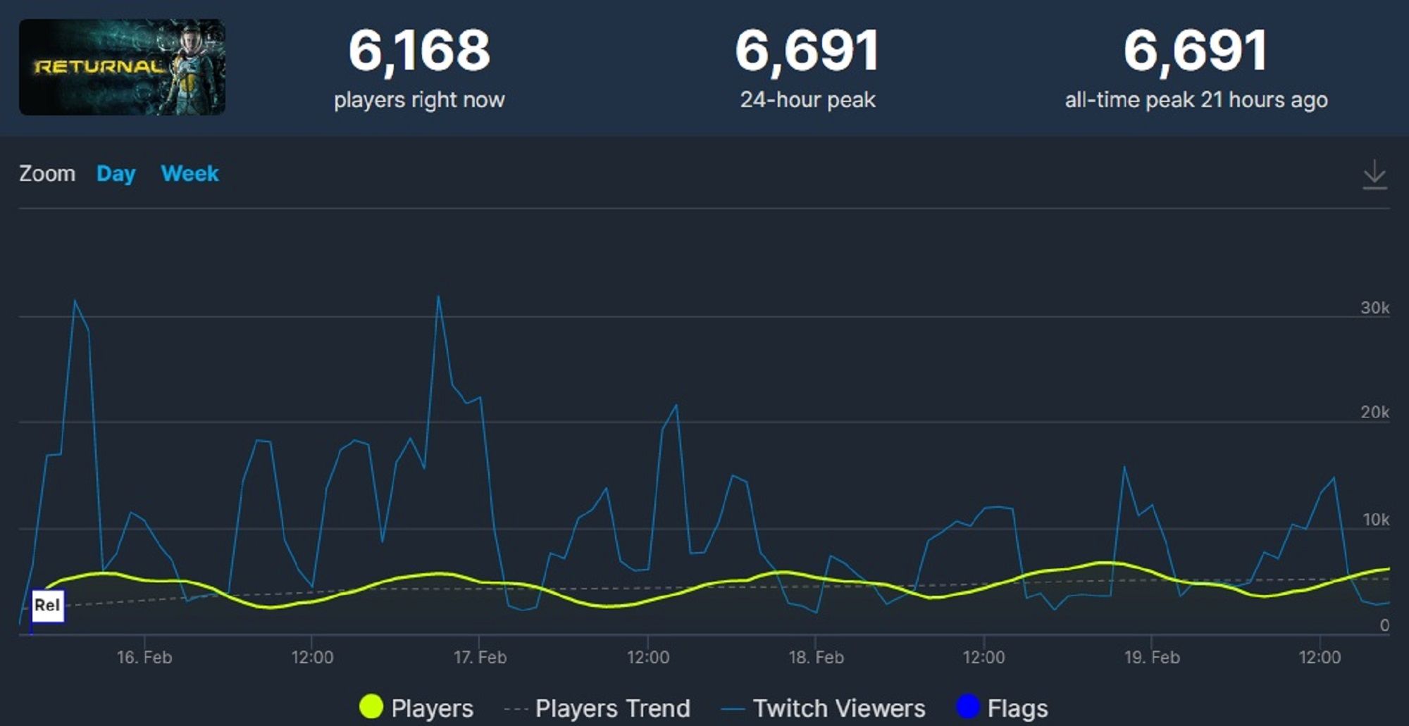 Returnal SteamDB Statistics Player Peak Numbers