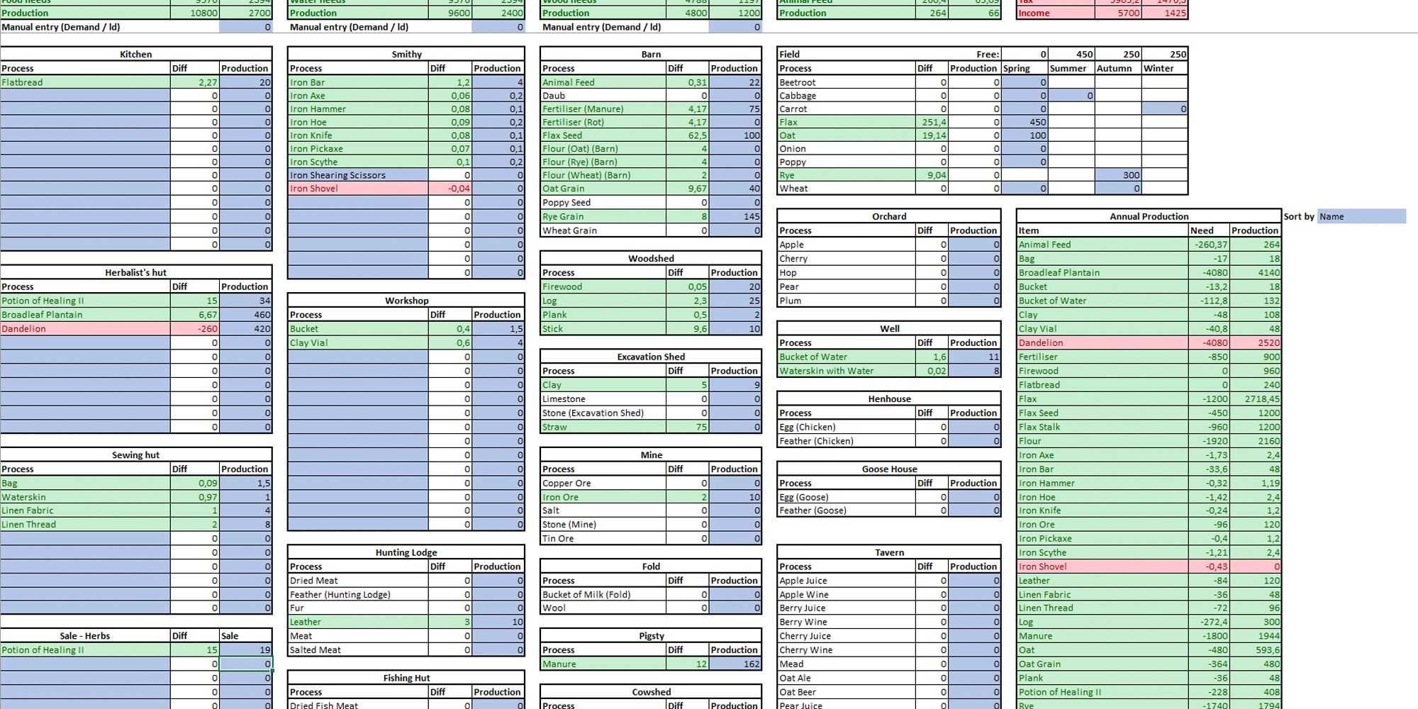 md manager excel spreadsheet for medieval dynasty