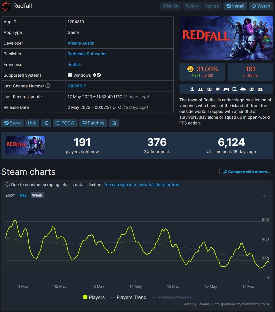 Redfall SteamDB player stats