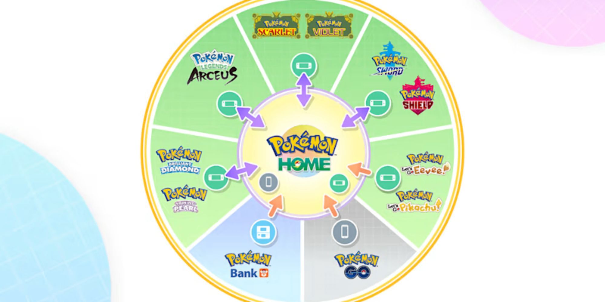 A chart of Pokemon Home's compatibility with other games
