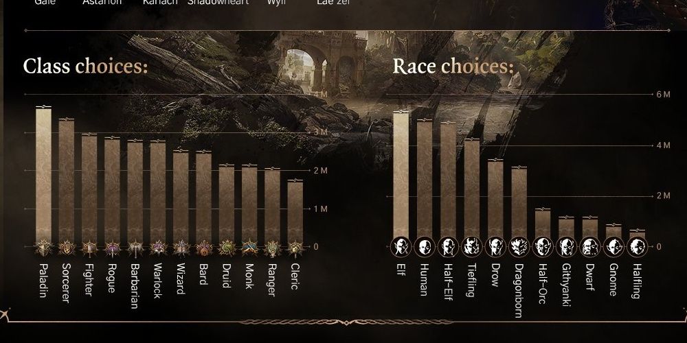 The Most Unbelievable BG3 Statistics