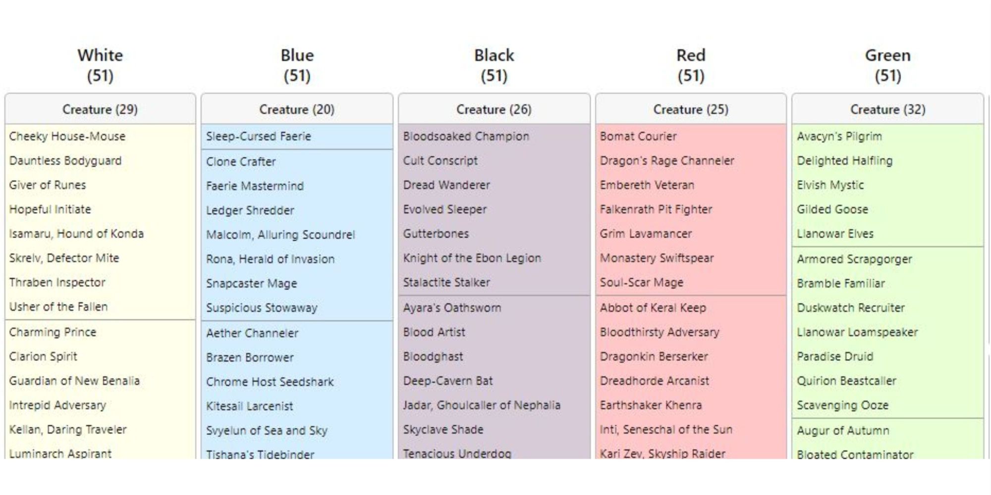 The blue, black, and red section breakdown of a 360-card cube on CubeCobra.com.