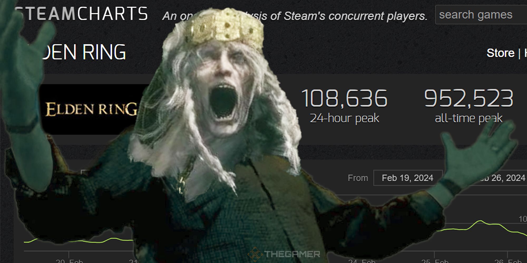 Morbius dollars meme but with Margits face and Elden Ring's player peak stats on Steam
