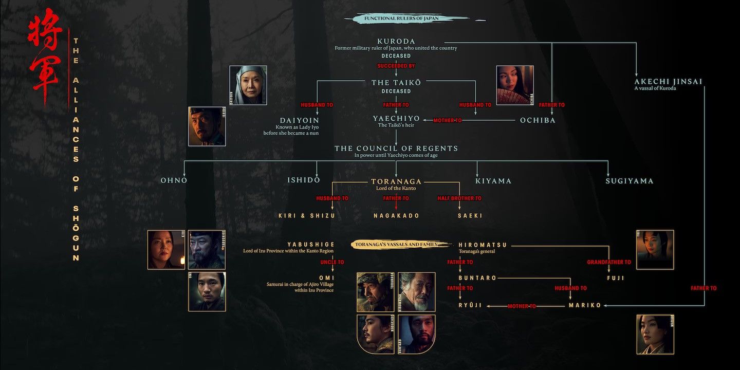 Shogun Series Genealogical Tree.