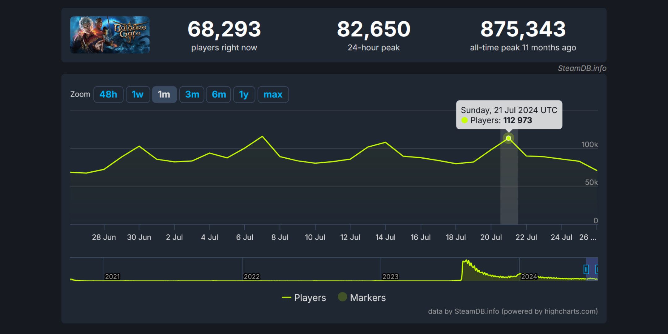 A chart displaying Baldur's Gate 3's weekely player numbers