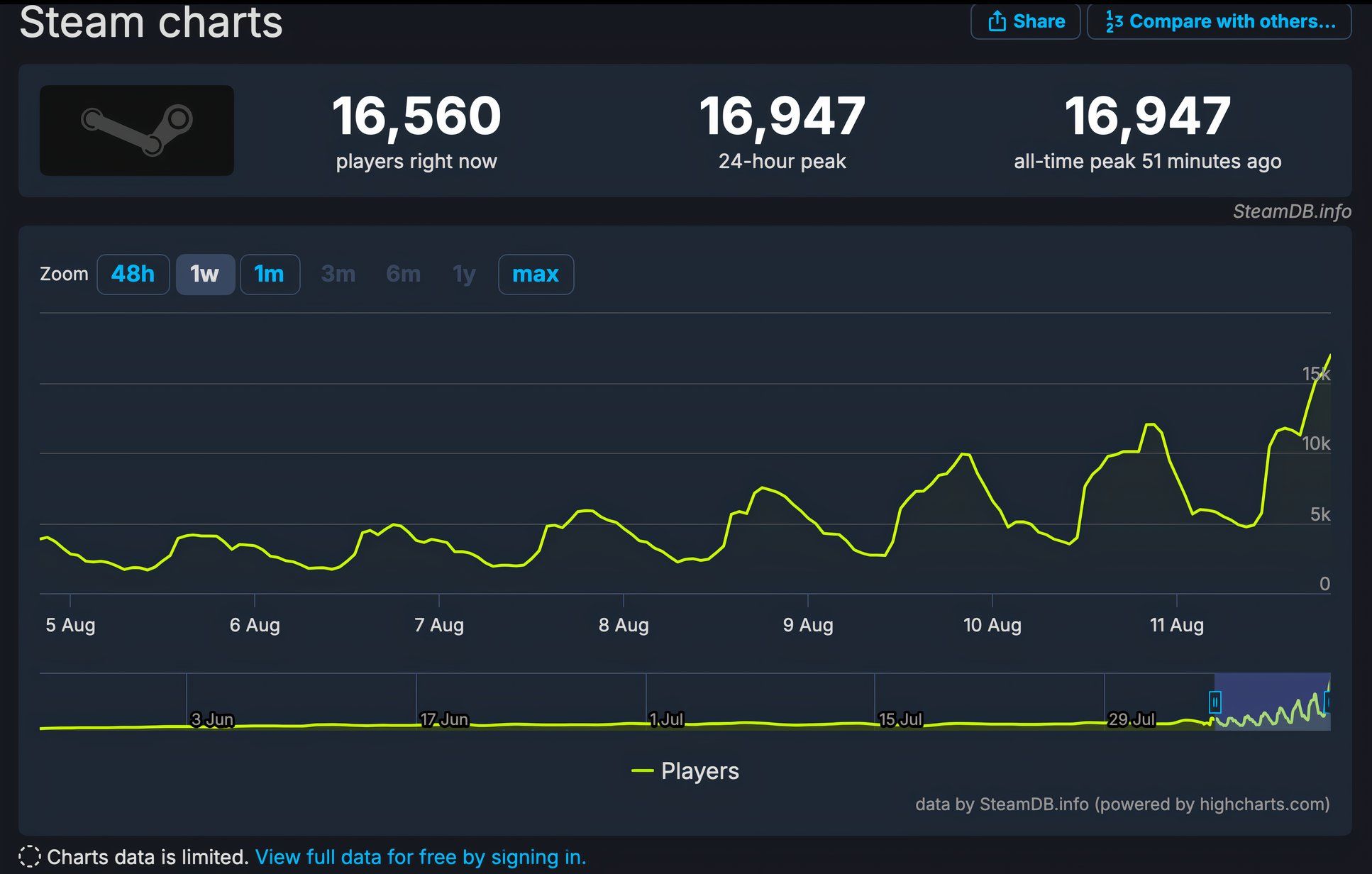 Deadlock, неанонсированный шутер от Valve, каким-то образом поразил 16 000 игроков