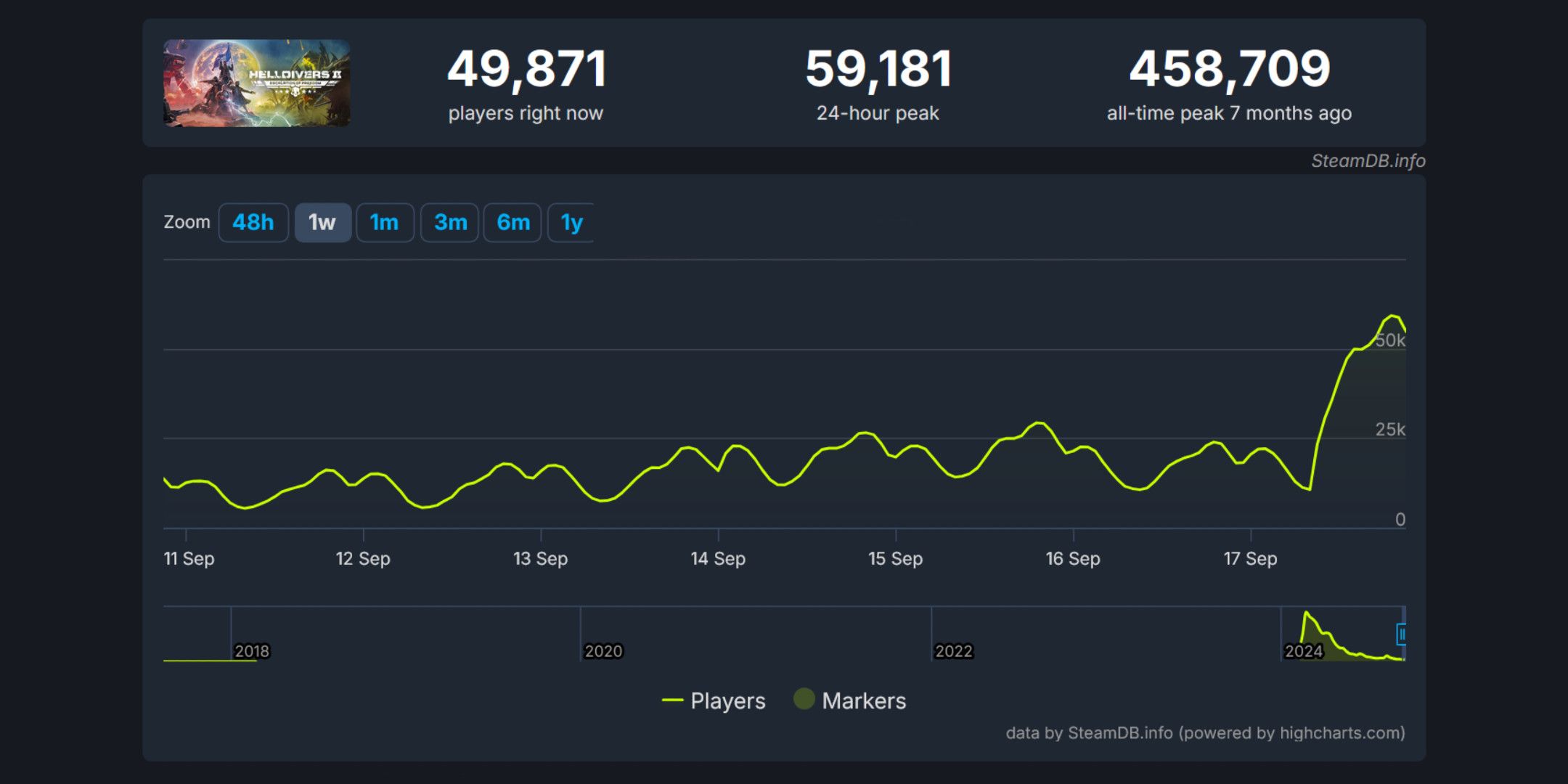 Игроки Helldivers 2 массово возвращаются после последнего обновления