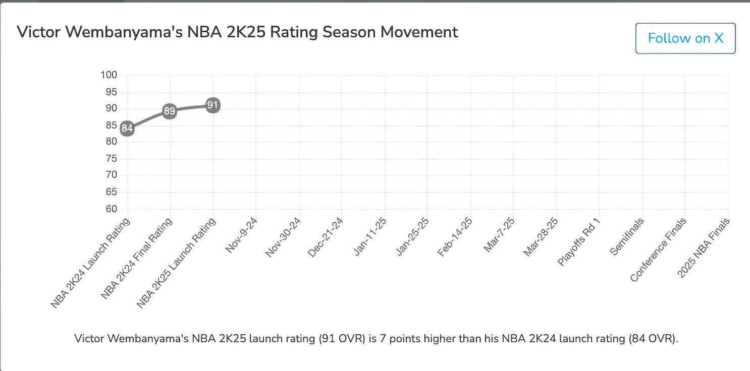 Кейтлин Кларк стала новичком NBA 2K с самым высоким рейтингом - 91