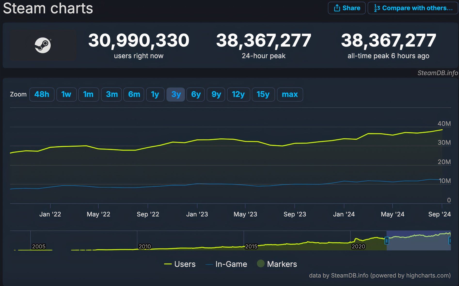 Steam устанавливает новый рекорд с 38,3 миллиона одновременных игроков